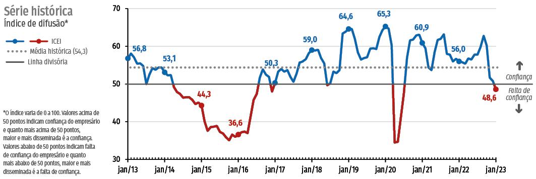 Confiança em baixa no setor industrial brasileiro no início de 2023: quais os planos para a reindustrialização do País?