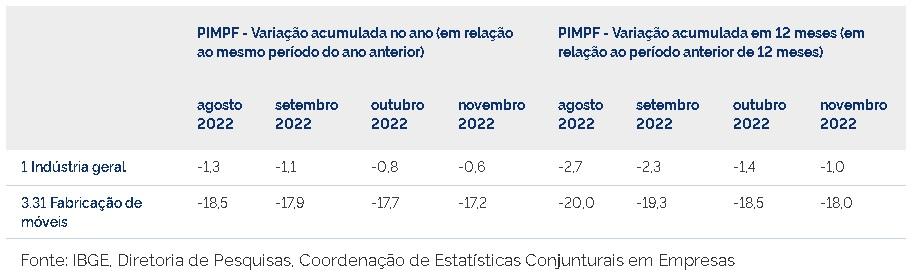 pesquisa industrial mensal - produção moveleira em novembro de 2022