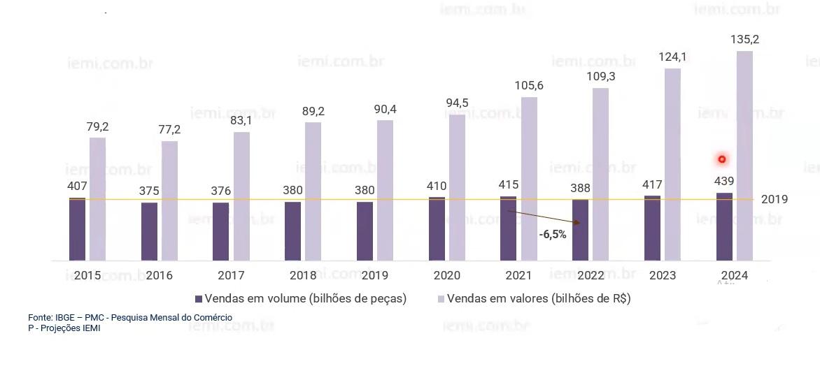 Projeções 2023 - Varejo de Móveis e Colchões - Plataforma Setor Moveleiro