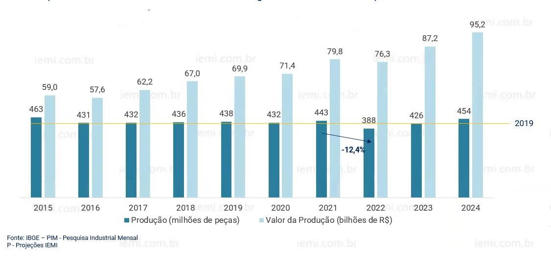 projeções iemi grandes números industria de móveis e colchões - PLataforma Setor Moveleiro