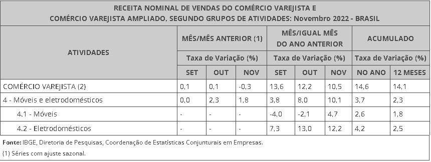 receita de vendas varejo de móveis e colchoes - novembro 2022 - Pesquisa Mensal do Comércio - IBGE - Plataforma Setor Moveleiro