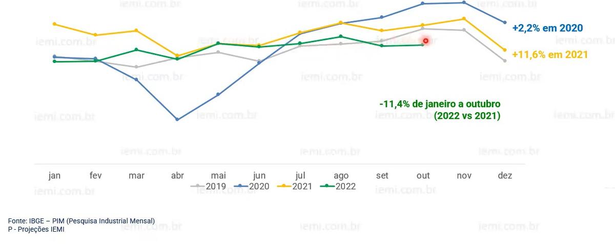 Receita - iemi grandes numeros indústria de móveis e colchões em 2022 - Plataforma Setor Moveleiro