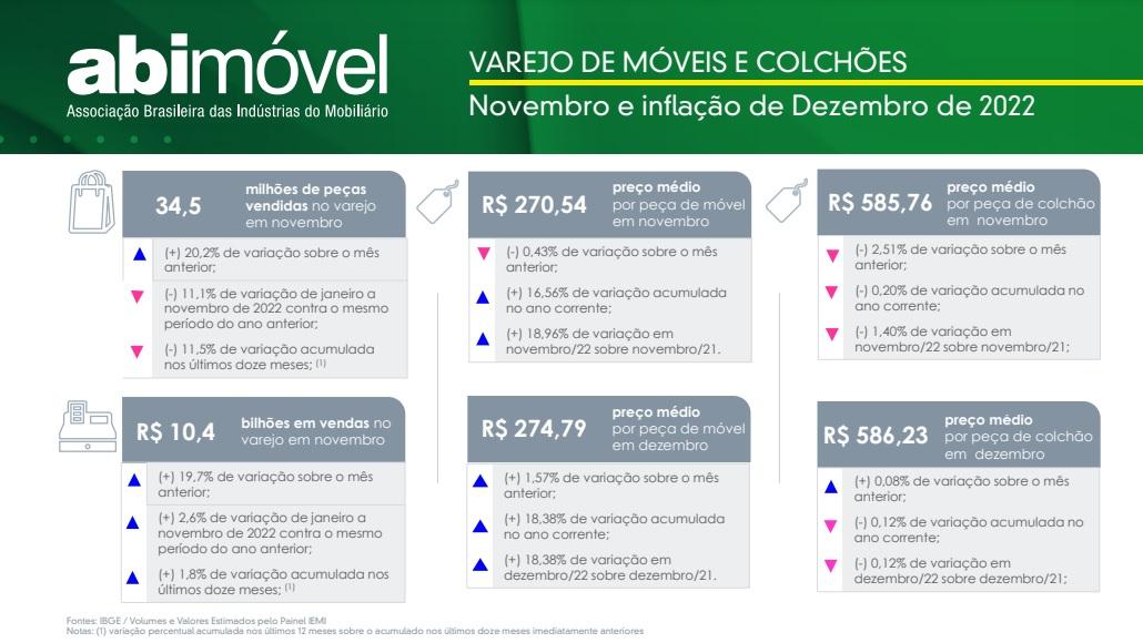 varejo de móveis nov & dez 2022 - ABIMOVEL