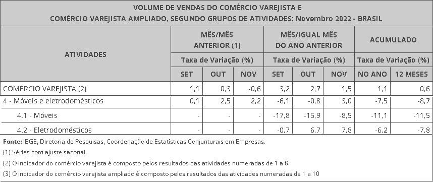 volume de vendas varejo de móveis e colchoes - novembro 2022 - Pesquisa Mensal do Comércio - IBGE - Plataforma Setor Moveleiro