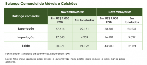 balança comercial - indústria moveleira - novembro e dezembro 2022