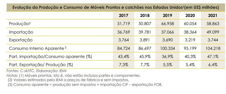 Exportações brasileira de móveis e colchões para os EUA