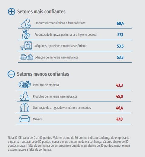 confiança industria fevereiro
