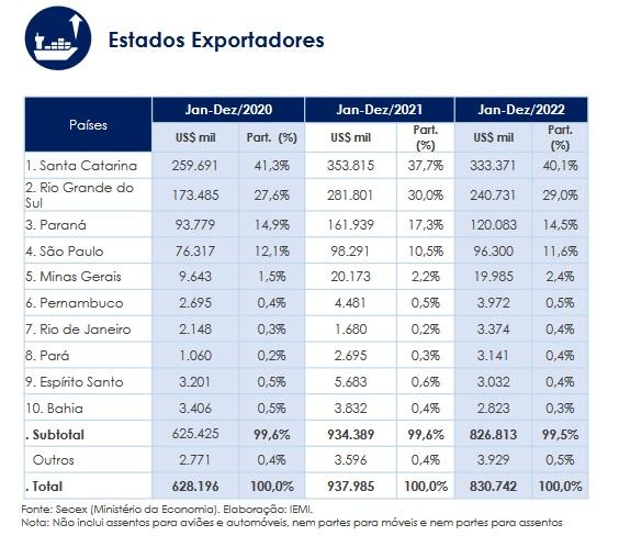 estados exportadores 2022 - abimovel