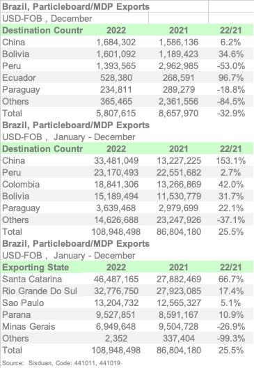 exportacoes BP-MDP 2022