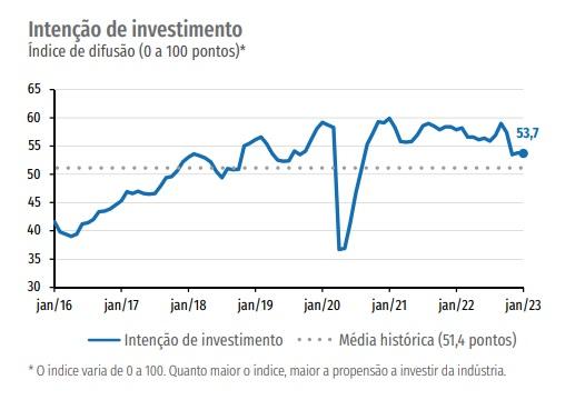 intenção de investimento indústria brasileira - cni - plataforma setor moveleiro