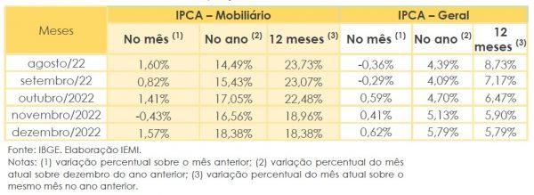 ipca-dezembro-2022-abimovel-conjuntura-de-moveis-600x219
