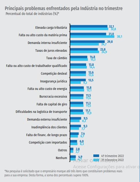 ranking problemas setor industrial brasileiro - cni - plataforma setor moveleiro