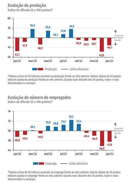 sondagem industrial - produção e emprego