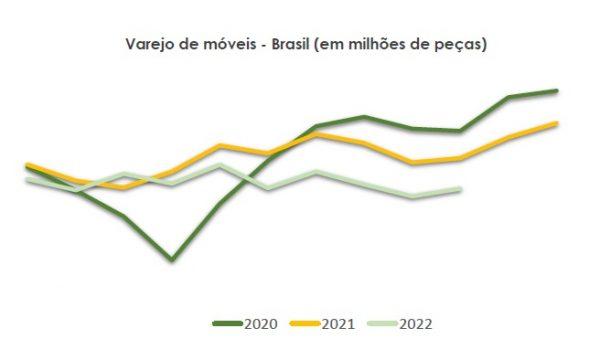varejo-de-moveis-out-2022-Conjuntura-de-Moveis-ABIMOVEL-600x360