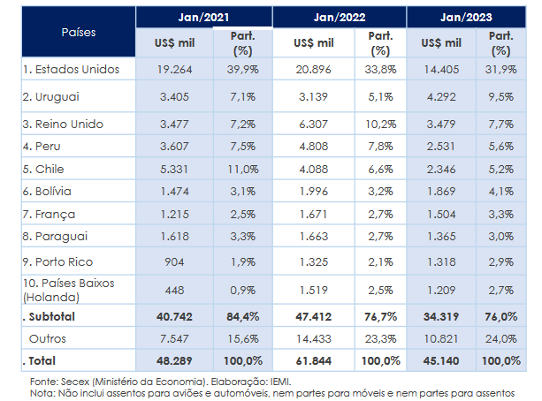 Exportações de móveis e colchões abrem 2023 em queda - Brazilian Furniture 01
