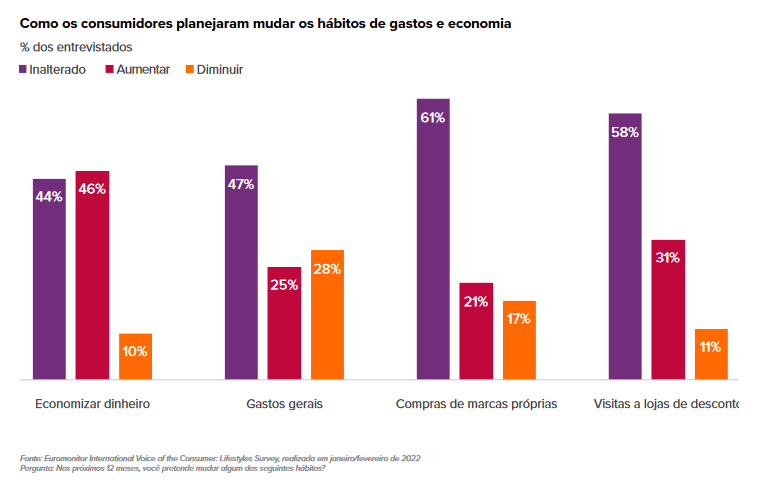 Top 10 tendências globais: Custo de vida mais alto deixa consumidores cautelosos - Plataforma Setor Moveleiro