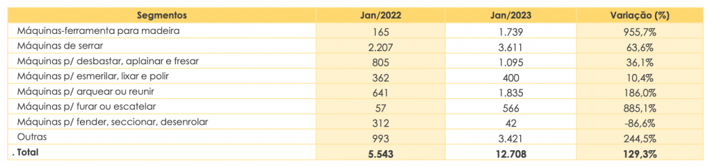 evolução investimentos indústria de móveis e colchões 2023