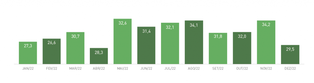 evolução produção indústria de móveis e colchões 2022