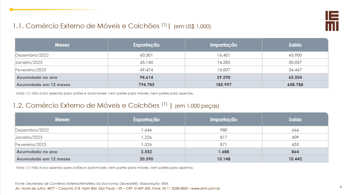 Exportações Brazilian Furniture Fevereiro 2023 02