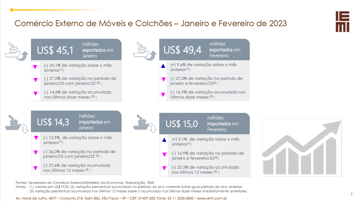 Exportações Brazilian Furniture Fevereiro 2023