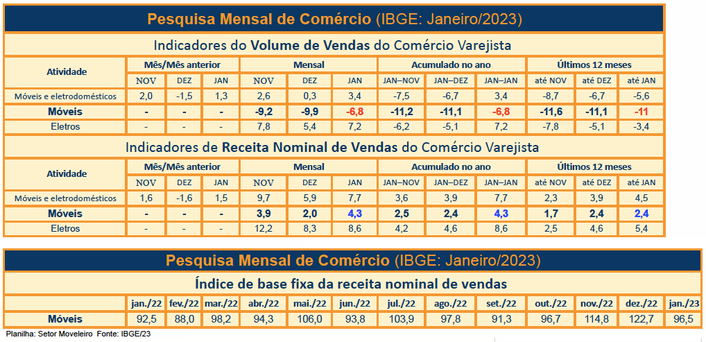 Cenário_moveleiro_Pesquisa_Mensal_do_Comércio_Jan2023