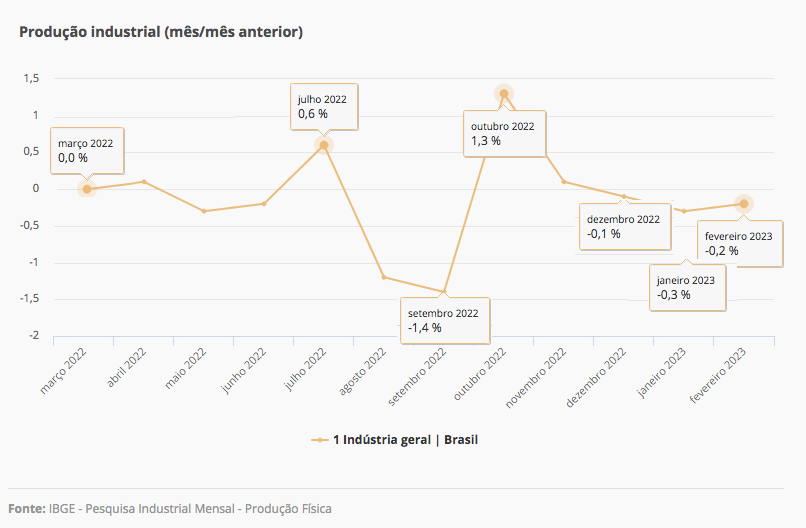 Pesquisa_Industrial_Mensal_Produção_Fev_2023