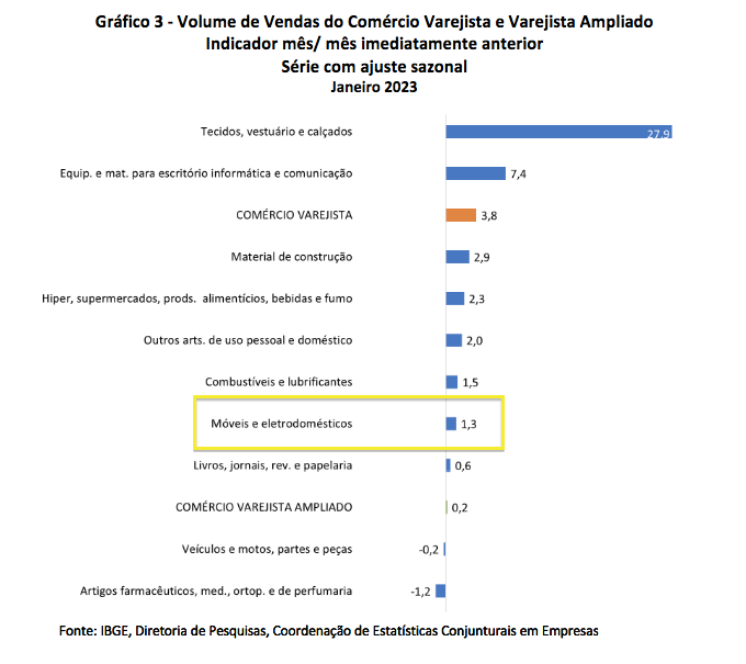 Varejo 2023 - primeiros dados de desempenho das vendas de móveis no ano
