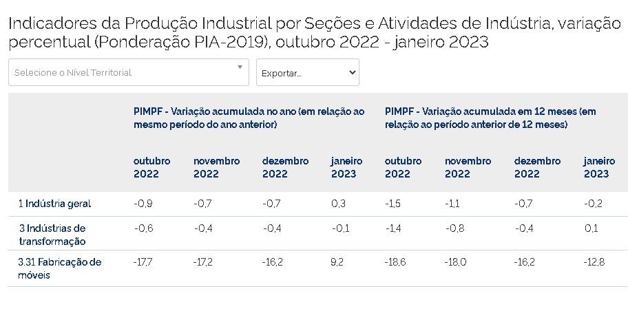 pesquisa industrial mensal - JANEIRO 2023 - indústria moveleira - plataforma setor moveleiro