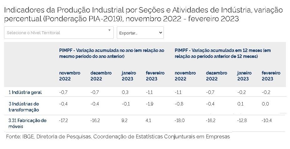 pesquisa industrial mensal fevereiro 2023 - fabricação de móveis