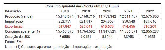 Exportação de móveis do Brasil