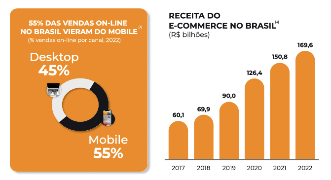 Transformação e crescimento do Varejo Digital