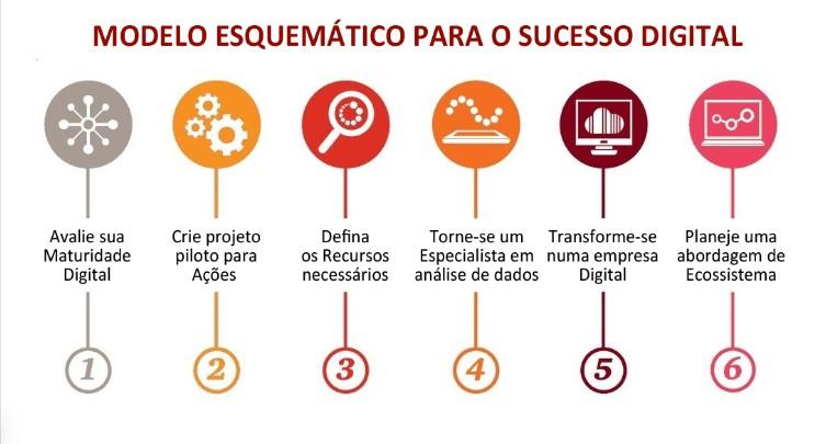 Passo a passo para implementação da Indústria 4.0