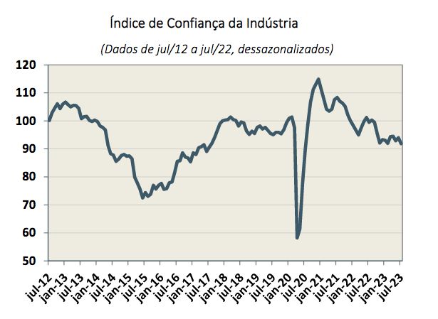 Índice de Confiança da Indústria em julho