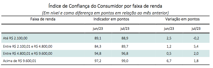 Índice de Confiança do Consumidor ICC de julho