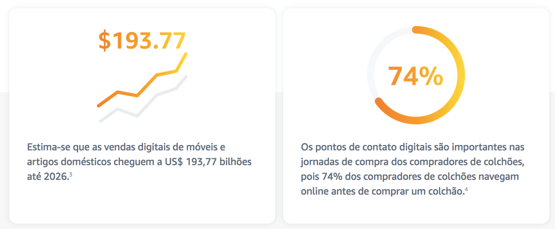 Caminho para a compra de colchões