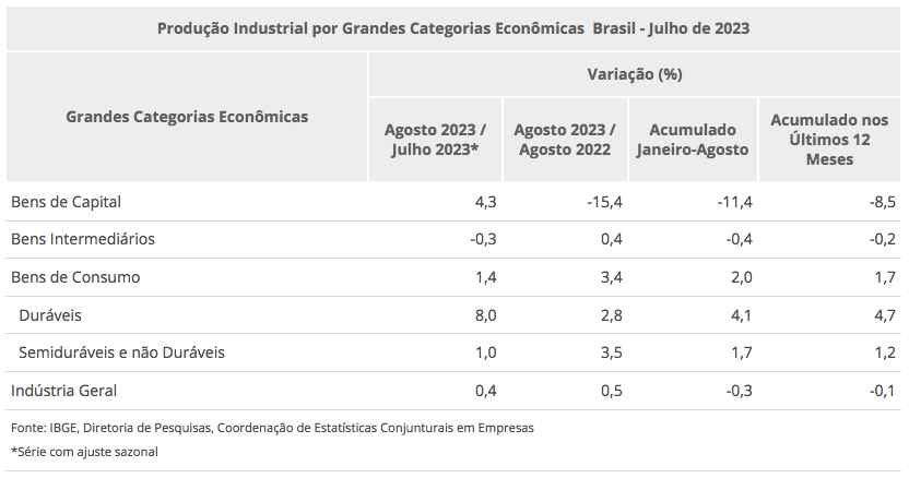 Pesquisa Industrial Mensal de agosto