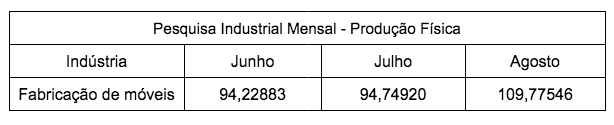 Pesquisa Industrial de Móveis
