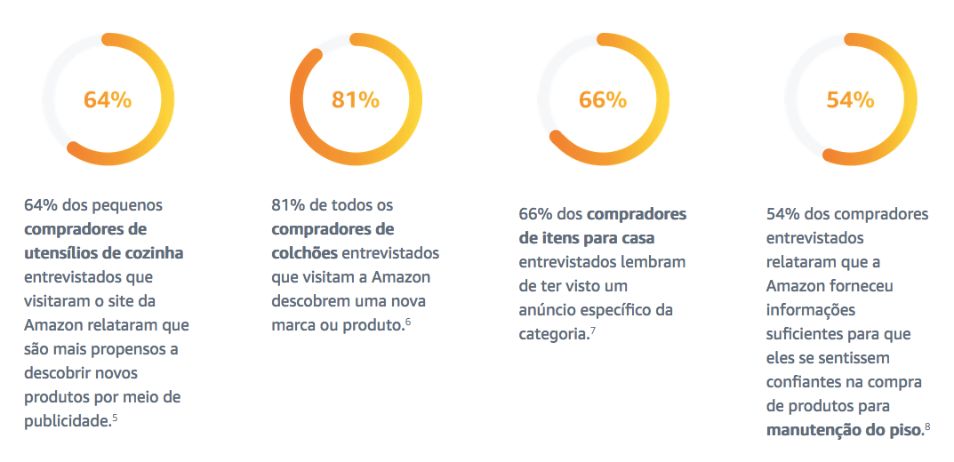 mobiliário retail media Amazon