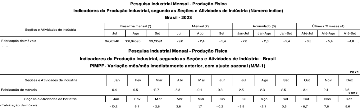 Indústria de Móveis