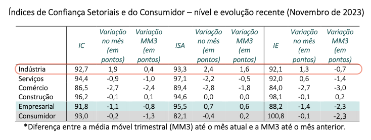 Índice de Confiança Setorial novembro 2023