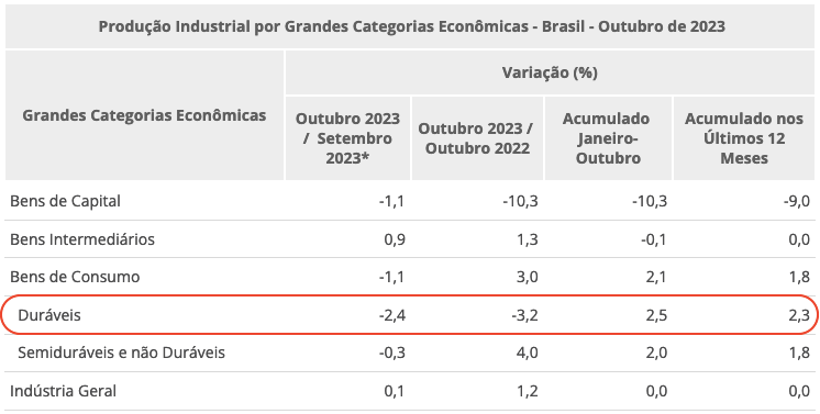 Produção Industrial Mensal Novembro 2023