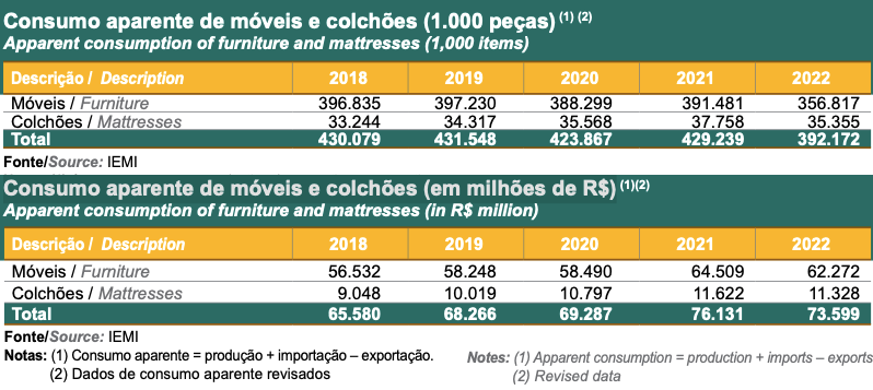 Consumo aparente de móveis e colchões