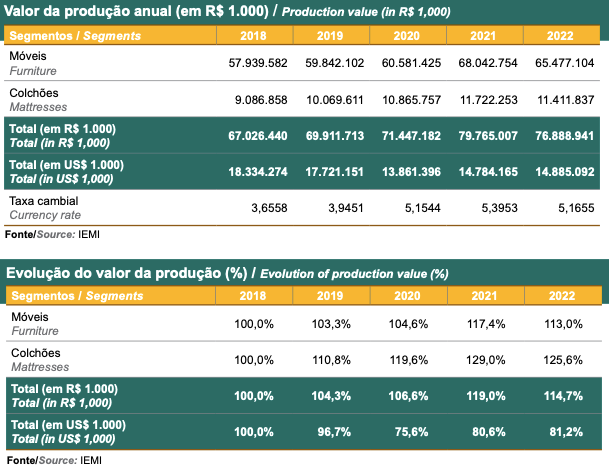 Valor da produção anual DE MÓVEIS