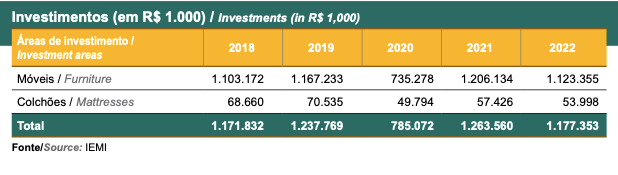 investimentos no setor moveleiro