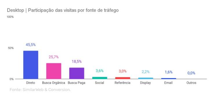 participação das visitas por fonte de tráfego