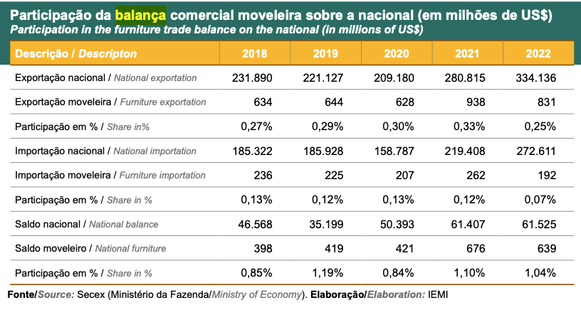 Participação moveleira sobre a exportação nacional