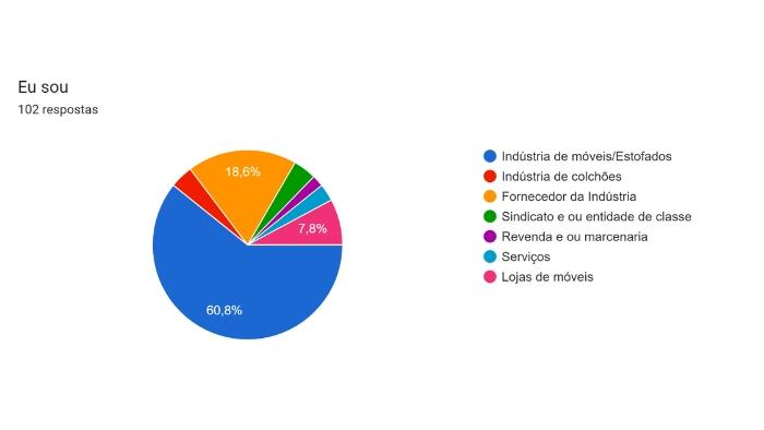 Índice de desempenho do setor moveleiro: uma análise do cenário atual e as perspectivas para o segundo semestre