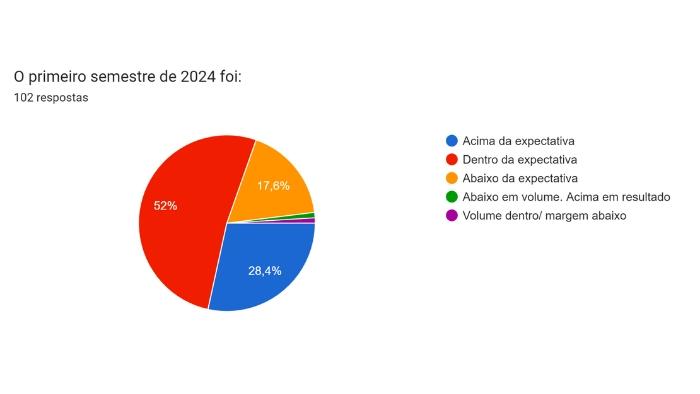 Índice de desempenho do setor moveleiro: uma análise do cenário atual e as perspectivas para o segundo semestre