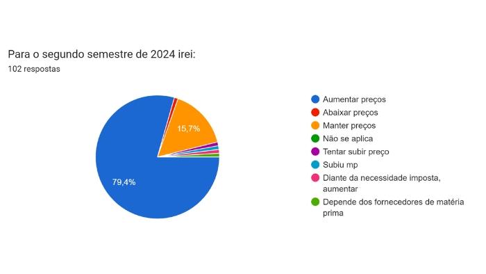 Índice de desempenho do setor moveleiro: uma análise do cenário atual e as perspectivas para o segundo semestre
