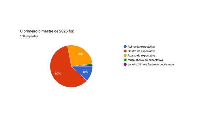 Radiografia do mercado de móveis: uma análise estratégica da enquete aplicada em fevereiro de 2025 e das perspectivas para o ano